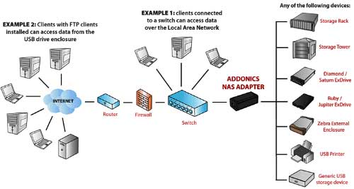 addonics adaptadores USB-ethernet