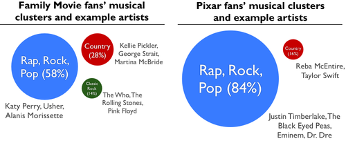 La música puede predecir qué cine prefieres
